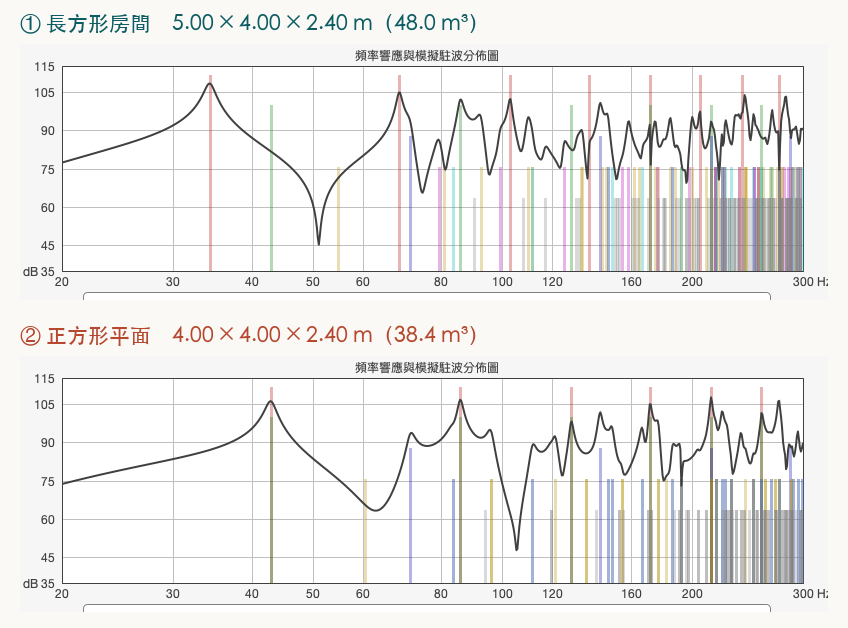 只改一個變因：長方形房間 vs 正方形平面。注意 ② 的模態線出現重疊（簡併）