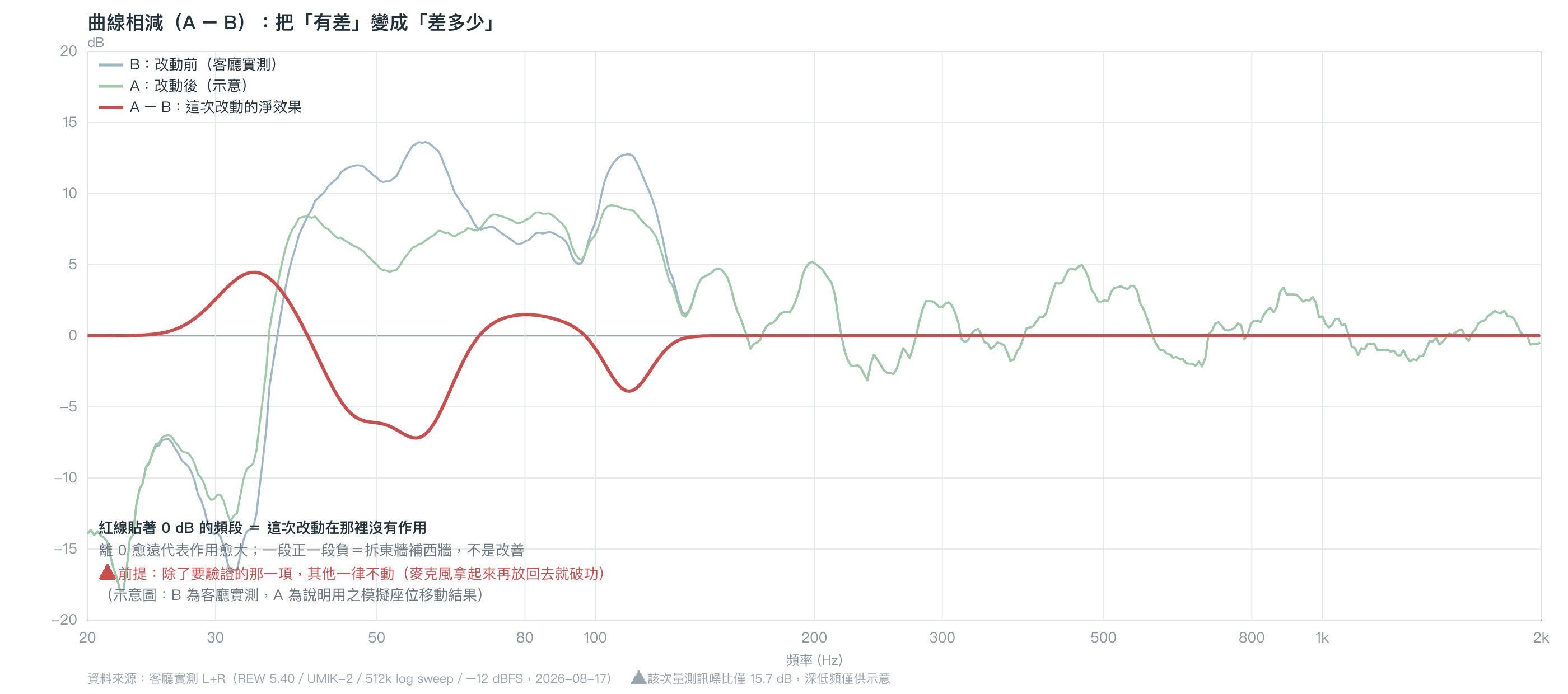 曲線相減（A − B）的讀法示範：貼近 0 dB 代表這次改動沒有作用，離 0 愈遠代表作用愈大