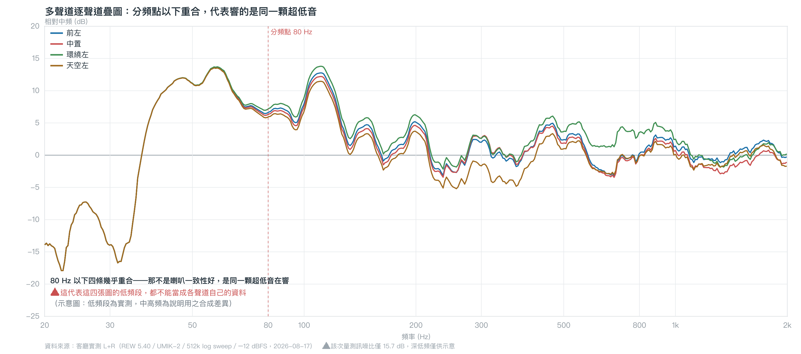 多聲道逐聲道量測的疊圖示意：分頻點以下若各聲道重合，代表響的是同一顆超低音而非各聲道自己